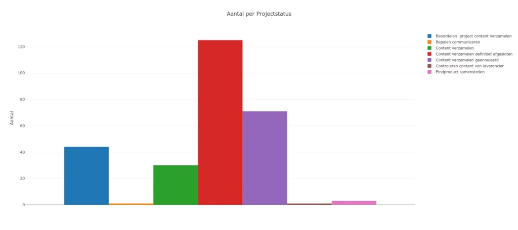 Screenshot marketingprojecten effytool dashboard