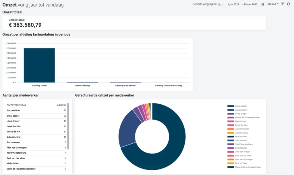 Screenshot rapportage dashboard