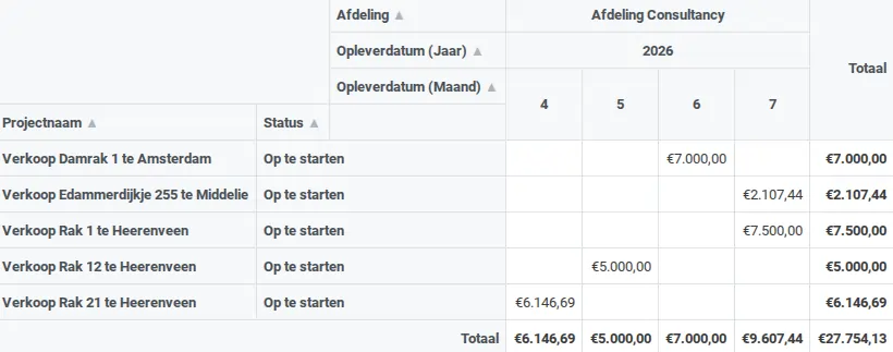 Verwachte omzet overzicht