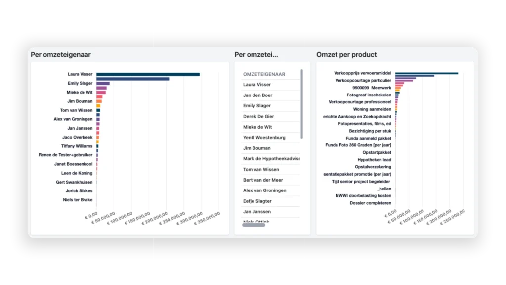 Omzet per eigenaar of vestiging